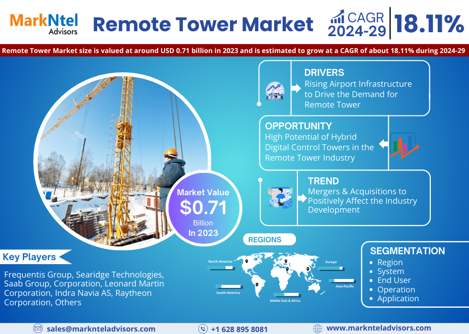 Remote Tower Market Growth and Size, Trends Analysis, Demand, Revenue, Key Manufacturers, Business Opportunities and Future Share 2024-2029: Markntel Advisors
